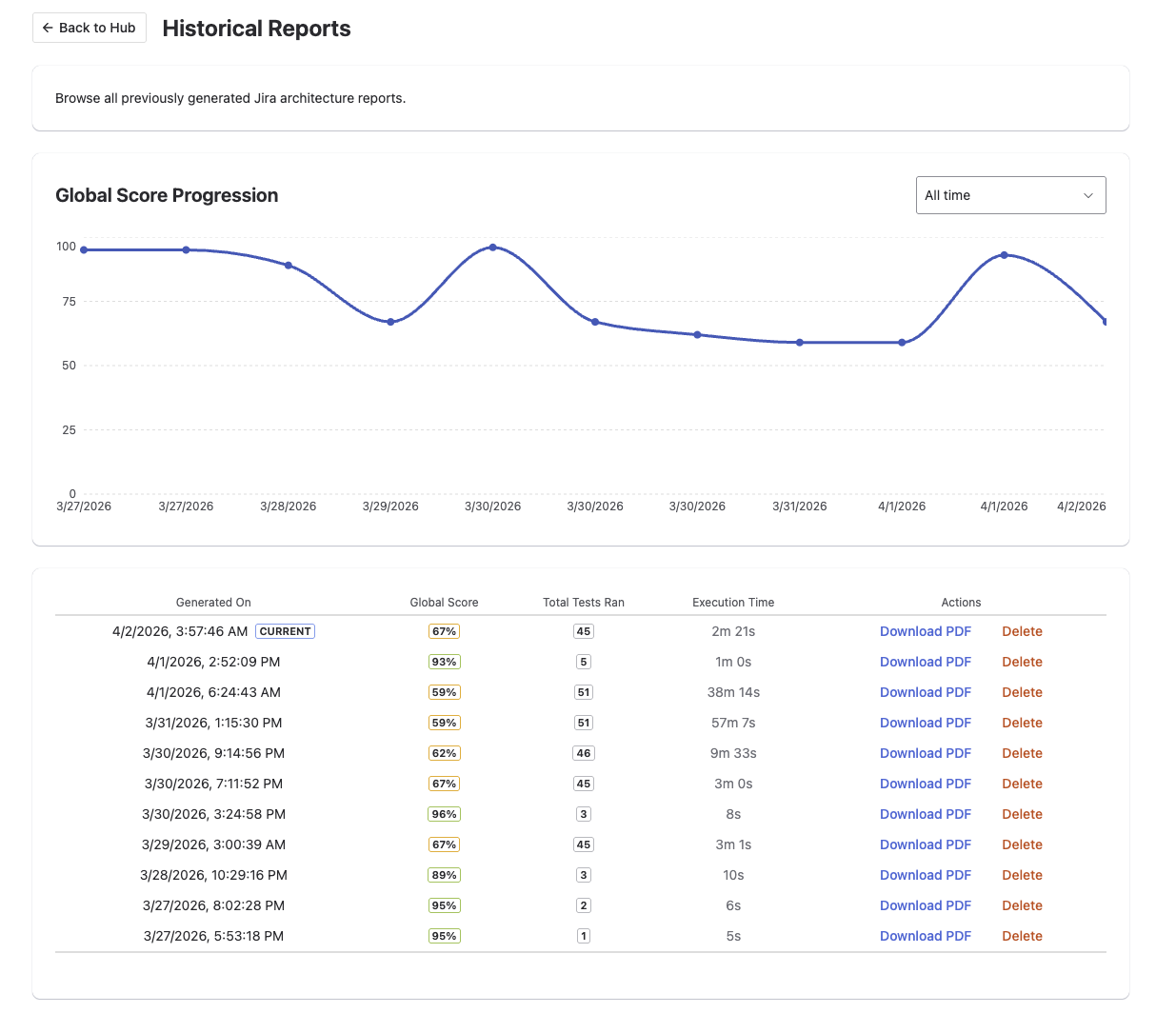 Historical reporting showing global score progression chart